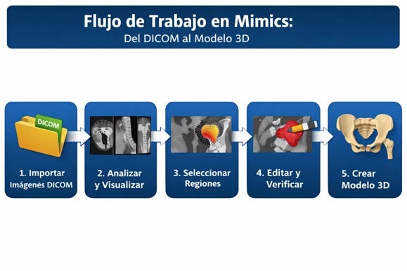 Diagrama del flujo de trabajo básico en MIMICS, del DICOM al modelo 3D